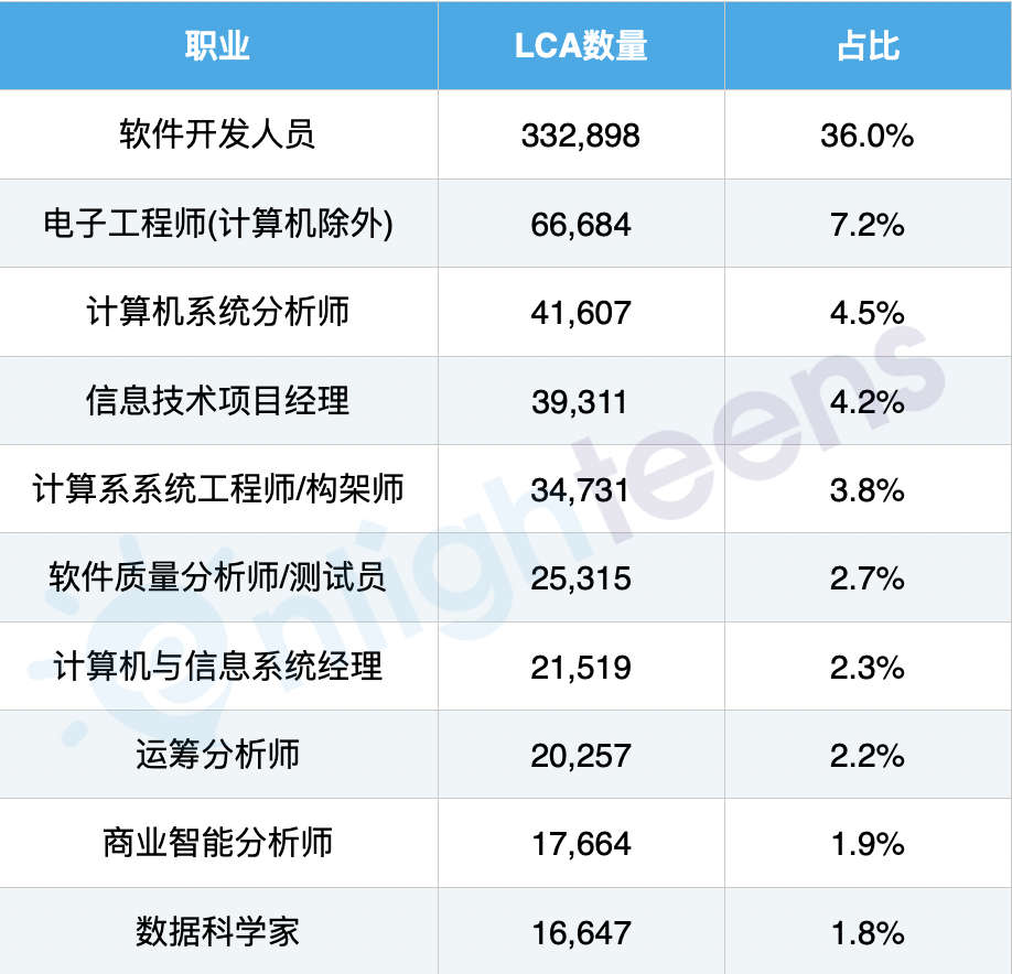 统计H1B申请最多的职业，寻找留美机会最大的10个方向  数据 第4张